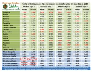 cual-es-el-medico-que-mas-cobra