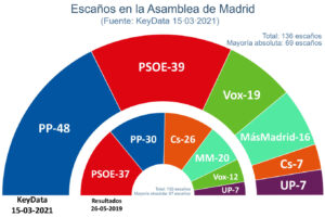 cuando-son-las-proximas-elecciones-en-la-comunidad-de-madrid