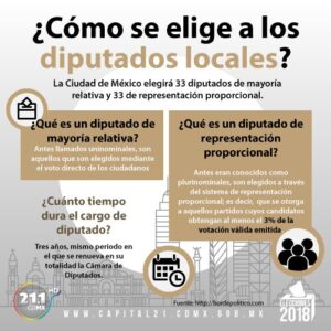 cuanto-tiempo-dura-un-diputado-local-en-su-cargo