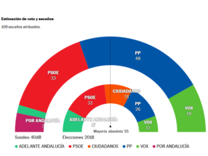 cuantos-escanos-tiene-el-pp-en-andalucia