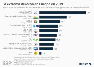 que-partidos-de-extrema-derecha-hay-en-espana