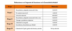 descubre-las-bonificaciones-del-impuesto-de-sucesiones-en-madrid