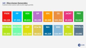 el-valor-de-cada-voto-para-los-partidos-cuanto-influye-en-la-politica-espanola