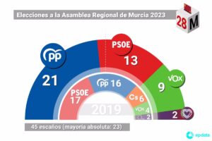 elecciones-a-la-asamblea-regional-de-murcia-2023-todo-lo-que-debes-saber