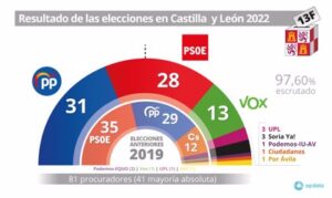 elecciones-castilla-y-leon-2023-resultados-y-analisis