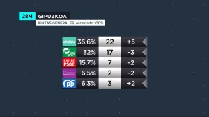 elecciones-forales-gipuzkoa-2023-todo-lo-que-debes-saber-sobre-los-comicios-en-la-provincia
