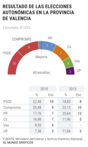 elecciones-generales-comunidad-valenciana-todo-lo-que-debes-saber