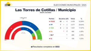elecciones-municipales-las-torres-de-cotillas-2023-todo-lo-que-debes-saber