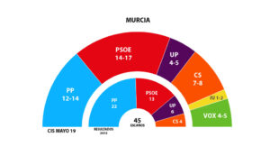 elecciones-municipales-murcia-2019-conoce-los-resultados-y-los-desafios-politicos-en-la-region