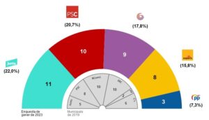 encuesta-municipales-2023-barcelona-resultados-y-analisis