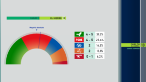 escrutinio-cabildo-de-gran-canaria-resultados-y-analisis-de-las-elecciones