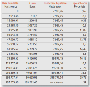impuesto-de-sucesiones-murcia-todo-lo-que-necesitas-saber-sobre-esta-polemica-fiscalidad