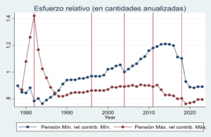 la-revalorizacion-de-las-pensiones-desde-1980-un-analisis-exhaustivo