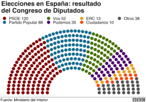 que-partido-politico-esta-en-el-poder-en-espana