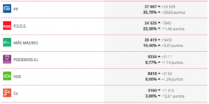 resultados-elecciones-fuenlabrada-que-partidos-obtuvieron-la-victoria