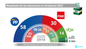 resultados-elecciones-generales-en-andalucia-analisis-y-perspectivas