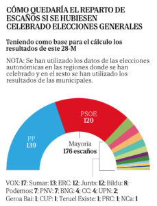 resultados-electorales-28m-en-castilla-la-mancha-analisis-y-claves
