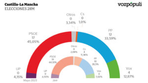 resultados-electorales-castilla-la-mancha-2023-analisis-y-tendencias
