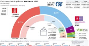 resultados-electorales-en-sevilla-quien-se-lleva-la-victoria